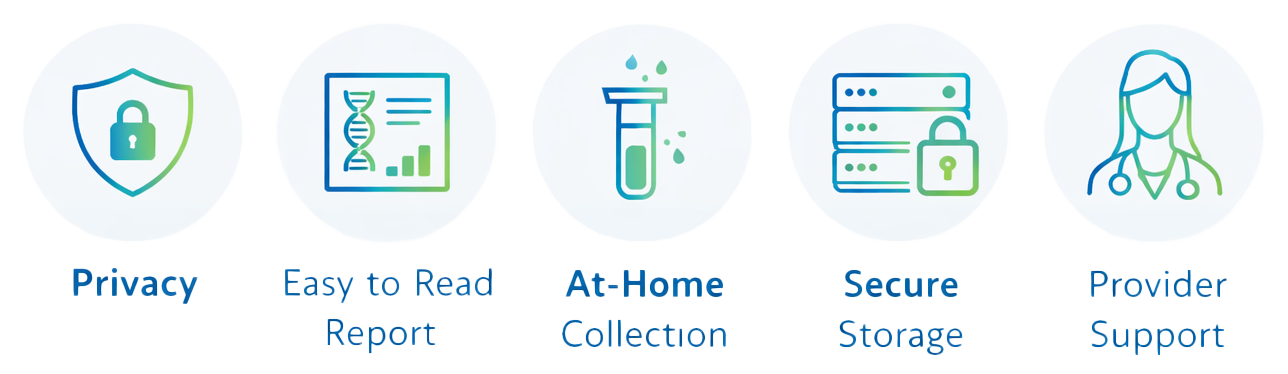 UltaGenomics Key Benefits and Features: Privacy, Easy-to-Read Reports, At-Home Colleciton, Secure Storage, Provider Support